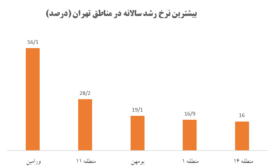 نرخ رشد قیمت در مناطق تهران